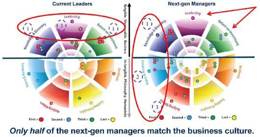 Current Leaders vs Next-gen Managers: Only half of the next-gen managers match the business culture.